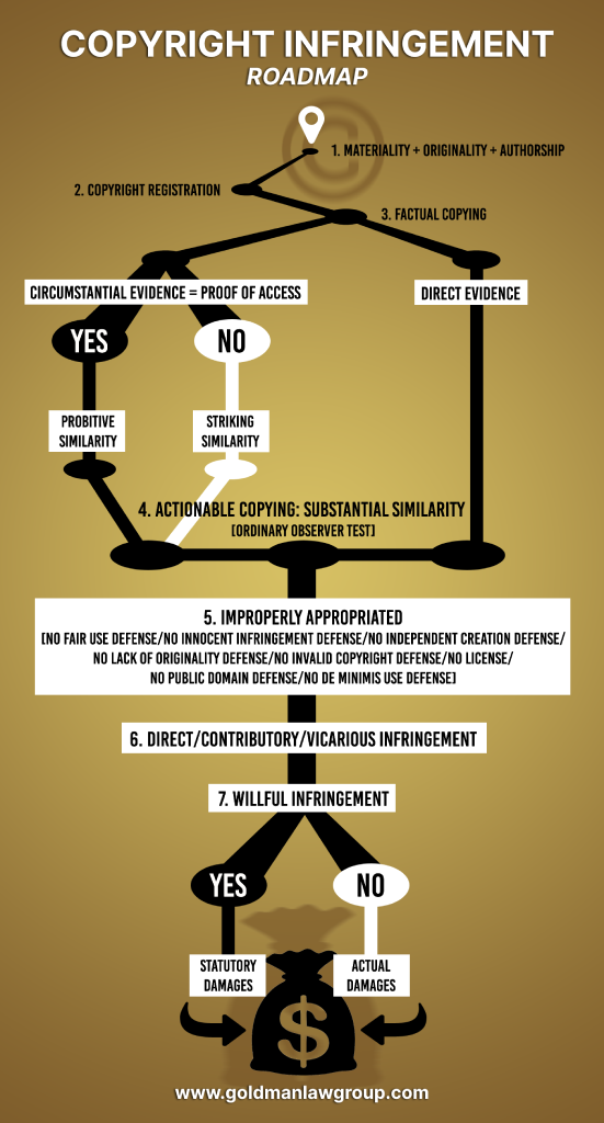 copyright infringment roadmap